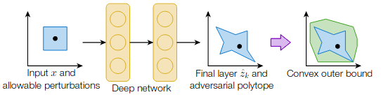 Non-convex adversarial polytope and its outer convex bound