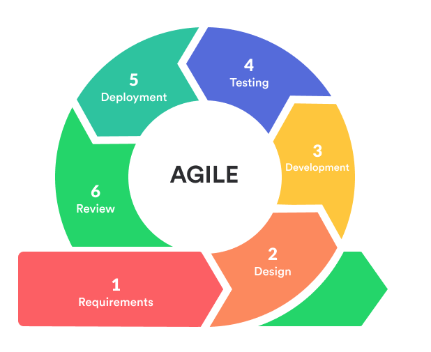 Agile Model